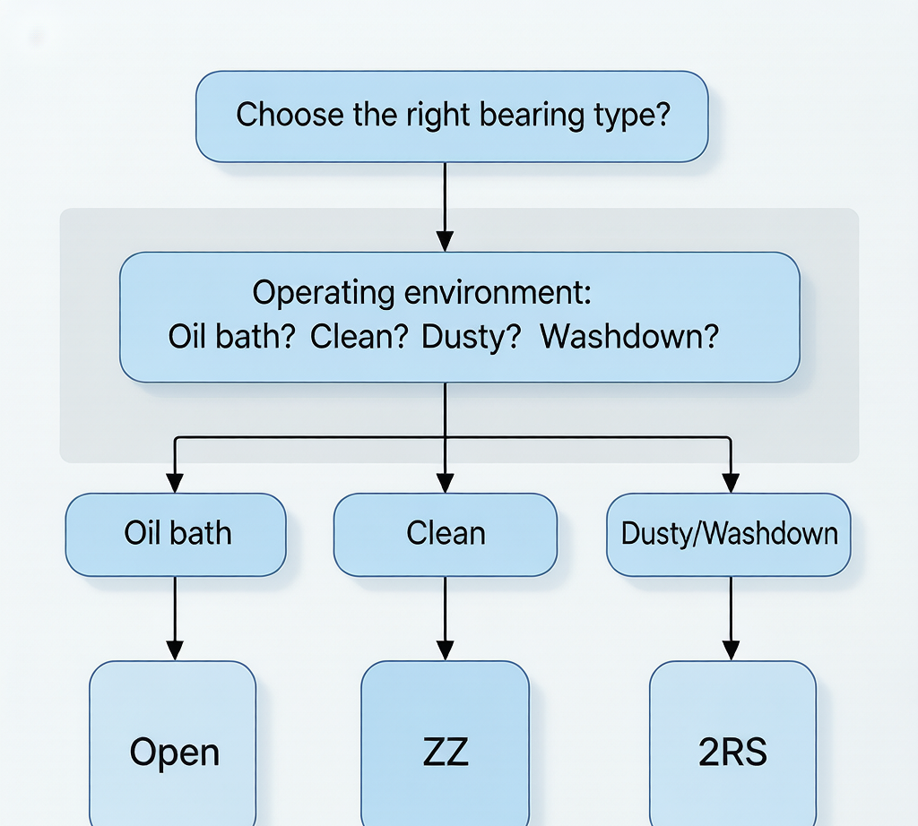Deep groove ball bearing types comparison: Open, ZZ shielded, 2RS sealed, RU non-contact