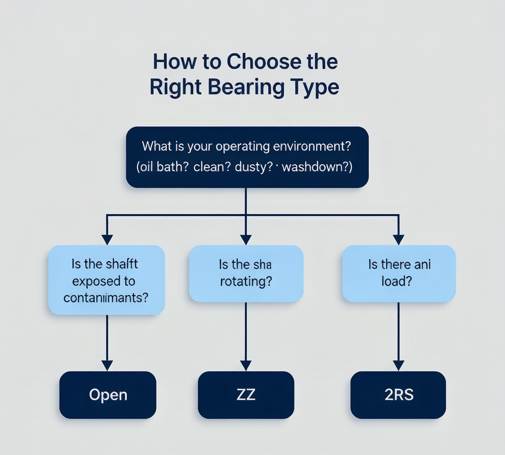 Bearing type selection decision flowchart: environment conditions to bearing recommendation