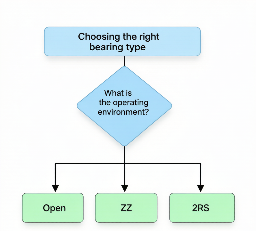 Bearing type selection decision flowchart: environment conditions to bearing recommendation
