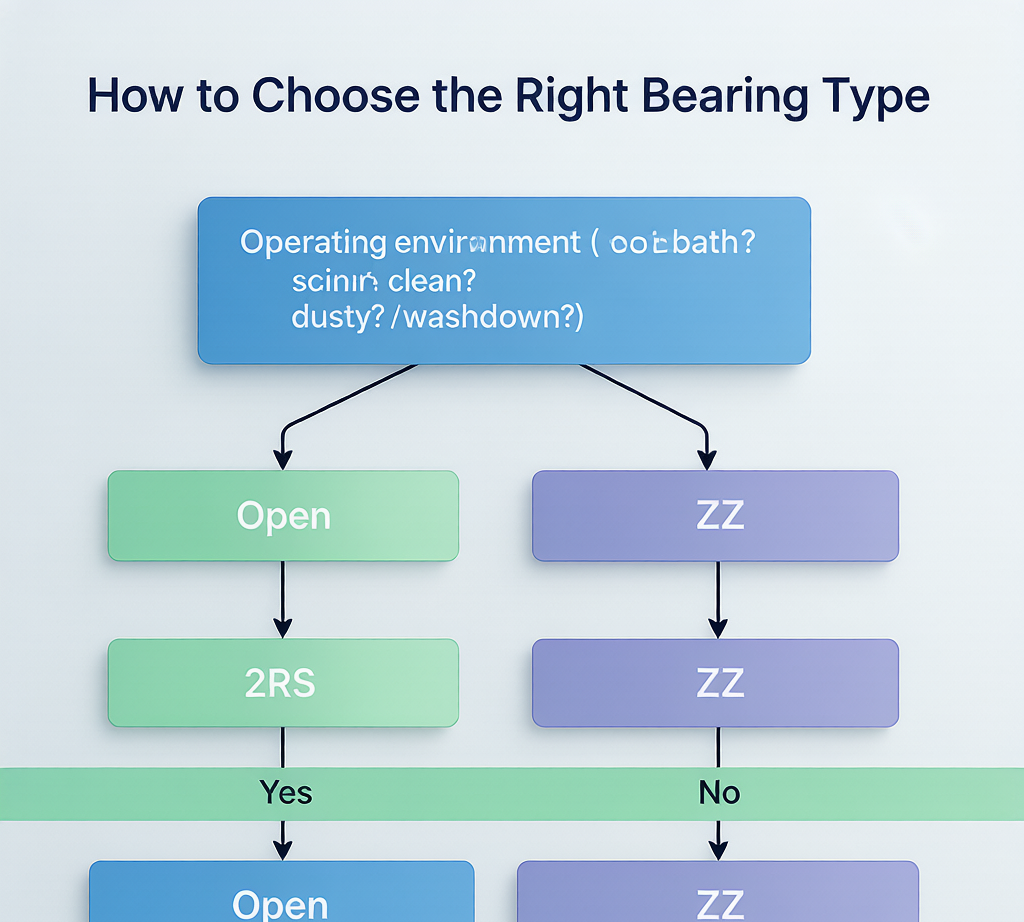 Bearing type selection decision flowchart: environment conditions to bearing recommendation