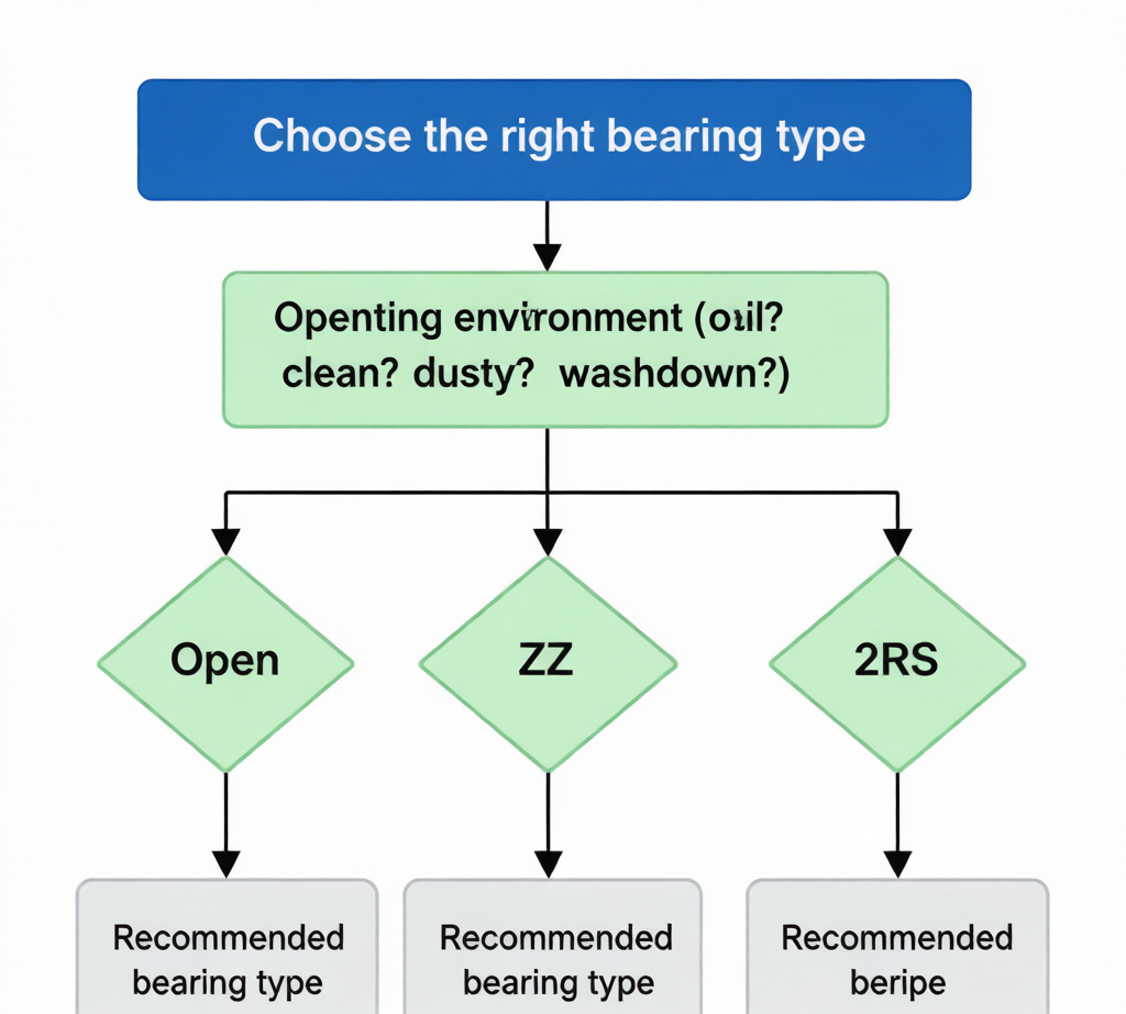 Bearing type selection decision flowchart: environment conditions to bearing recommendation